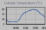 Temperature Graph Thumbnail