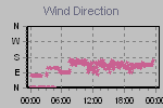 Wind Direction Thumbnail