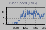 Wind Graph Thumbnail
