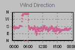 Wind Direction Thumbnail