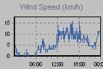 Wind Graph Thumbnail