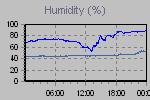 Humidity Graph Thumbnail