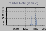 Rain Graph Thumbnail
