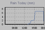 Today's Rainfall Graph Thumbnail