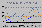 Temp Min/Max Graph Thumbnail