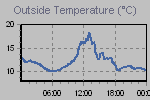 Temperature Graph Thumbnail