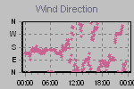 Wind Direction Thumbnail