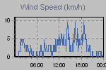 Wind Graph Thumbnail