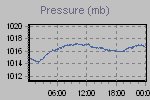 Pressure Graph Thumbnail