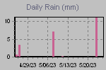 Daily Rain Graph Thumbnail