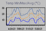 Temp Min/Max Graph Thumbnail