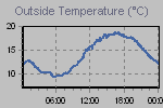 Temperature Graph Thumbnail