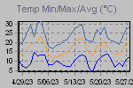 Temp Min/Max Graph Thumbnail