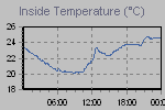 Inside Temperature Graph Thumbnail