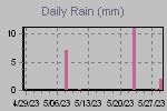 Daily Rain Graph Thumbnail