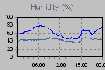 Humidity Graph Thumbnail