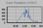 Solar Graph Thumbnail
