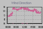 Wind Direction Thumbnail