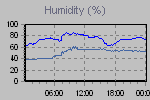 Humidity Graph Thumbnail