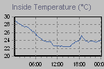 Inside Temperature Graph Thumbnail