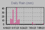 Daily Rain Graph Thumbnail