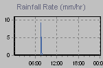 Rain Graph Thumbnail