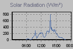 Solar Graph Thumbnail