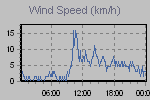 Wind Graph Thumbnail