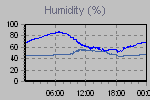 Humidity Graph Thumbnail