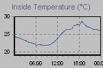 Inside Temperature Graph Thumbnail