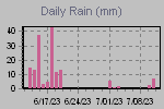 Daily Rain Graph Thumbnail