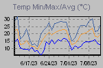 Temp Min/Max Graph Thumbnail