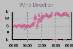 Wind Direction Thumbnail