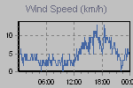 Wind Graph Thumbnail