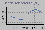 Inside Temperature Graph Thumbnail
