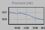 Pressure Graph Thumbnail