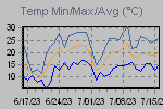 Temp Min/Max Graph Thumbnail