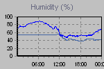Humidity Graph Thumbnail