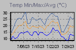 Temp Min/Max Graph Thumbnail