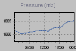 Pressure Graph Thumbnail