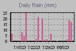 Daily Rain Graph Thumbnail