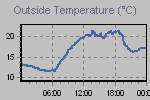 Temperature Graph Thumbnail