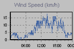 Wind Graph Thumbnail