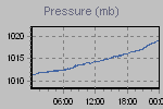 Pressure Graph Thumbnail