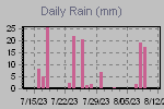 Daily Rain Graph Thumbnail