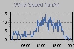 Wind Graph Thumbnail