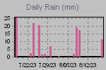 Daily Rain Graph Thumbnail