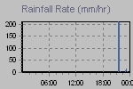 Rain Graph Thumbnail