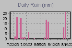 Daily Rain Graph Thumbnail