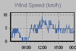 Wind Graph Thumbnail
